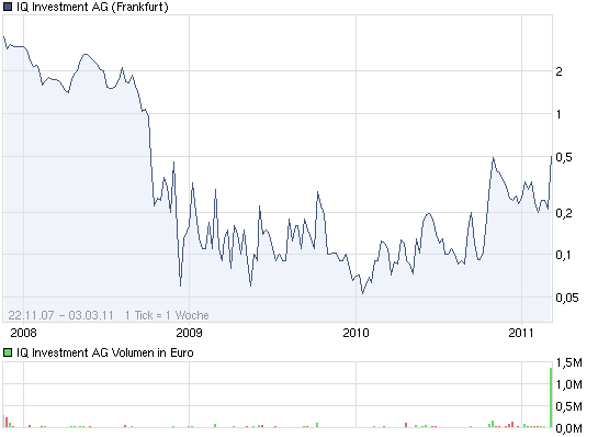 chart_all_iqinvestmentag.png