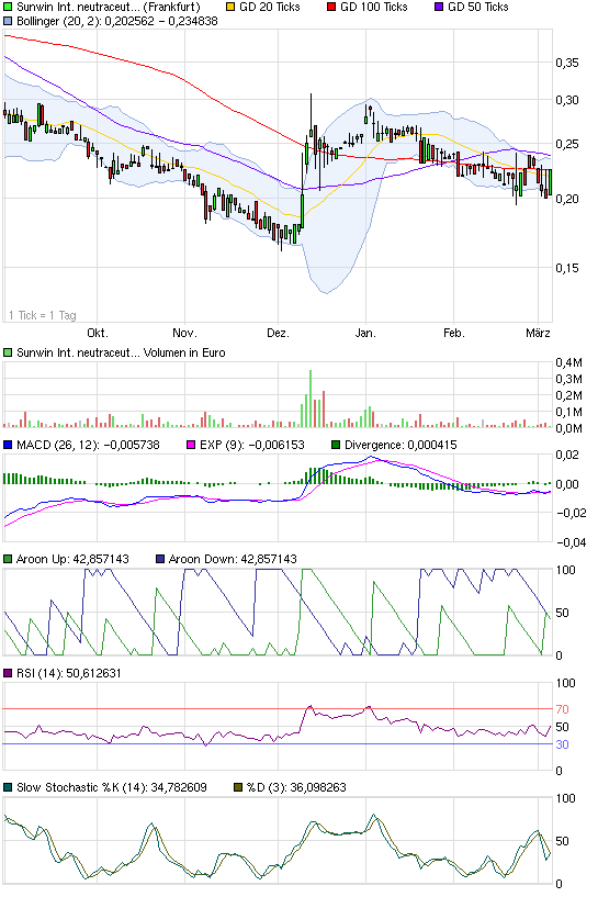 chart_halfyear_sunwininternationalneutraceuticals.png