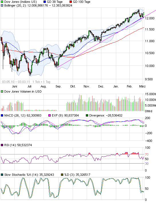 chart_free_dowjonesindustrialaverage.png