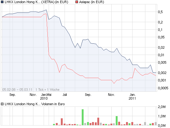 chart_3years_lhkxlondonhongkongexchange.png