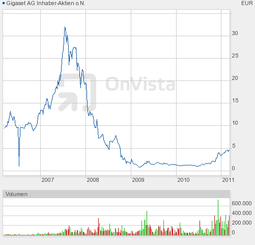 gigasetlangfristchart.png