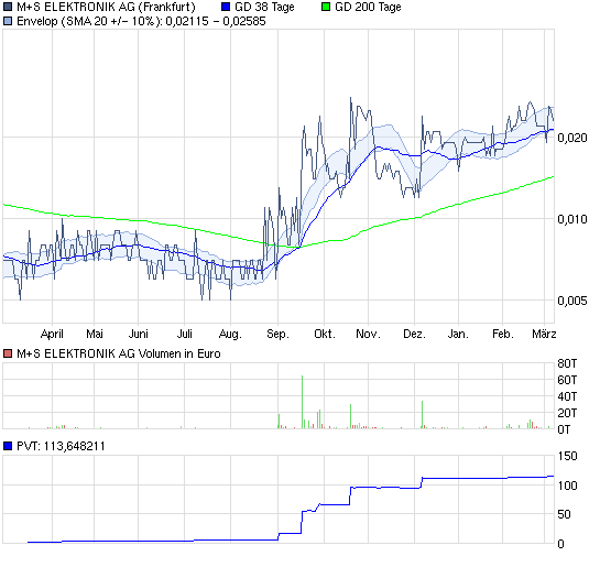 chart_year_mselektronikag.png