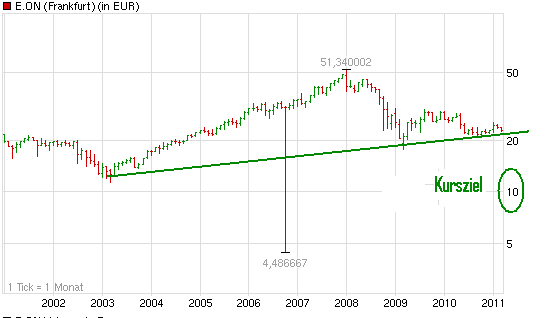 chart_10years_eon.png