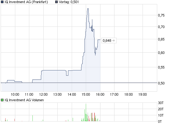 chart_intraday_iqinvestmentag.png