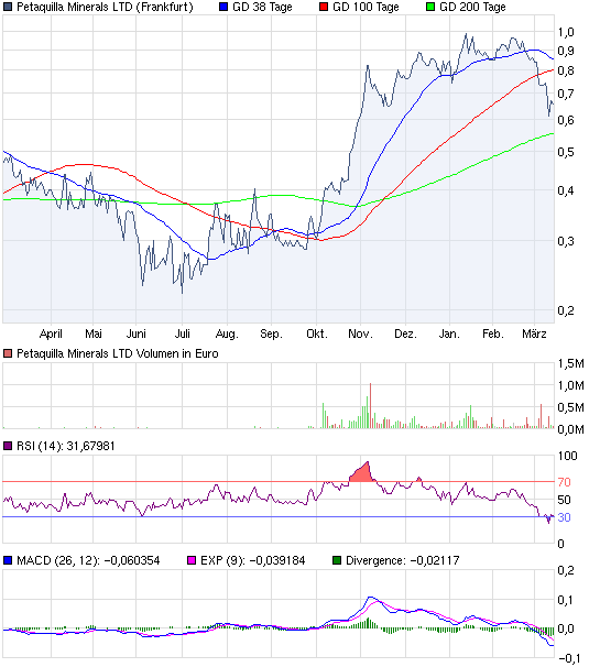 chart_year_petaquillamineralsltd.png