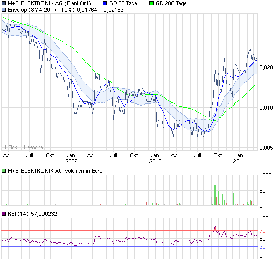 chart_3years_mselektronikag.png