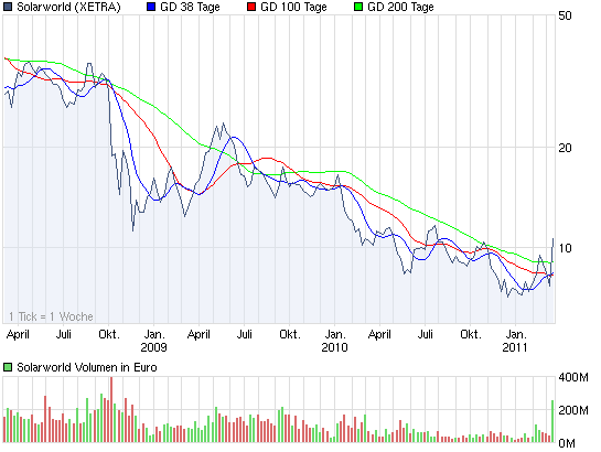 chart_3years_solarworld.png