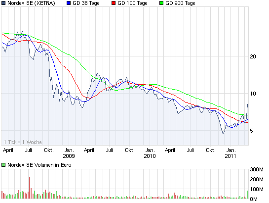 chart_3years_nordexse.png