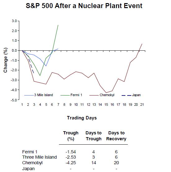 sp-after-a-nuclear-meltdown-birinyi-associates.jpg