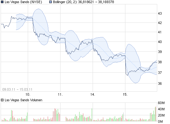 chart_week15-3_lasvegassands.png