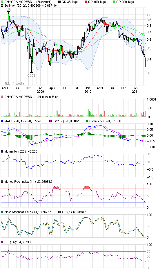 chart_3years_chaodamodernagriculturehl.png