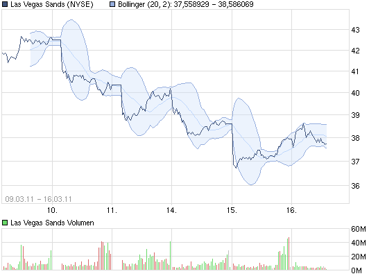 chart_week16-3a_lasvegassands.png