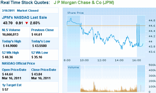 2011-03-16-manipulative-peaks-bei-jpm-chase.gif