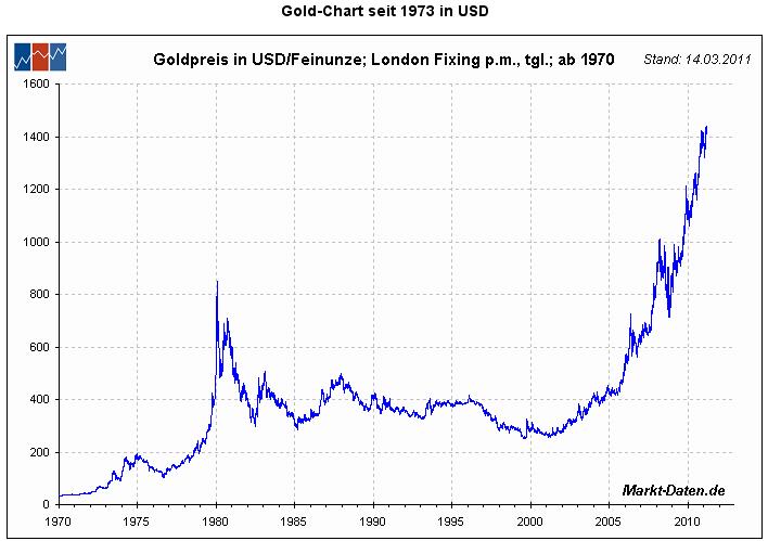 goldchart_seit1970.jpg