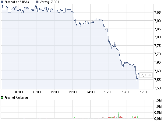 chart_intraday_freenet.png