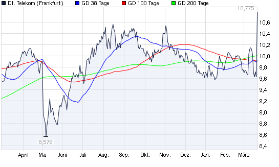 2011-03-21-actuelles-curs-ziel-deutsche-telekom.png