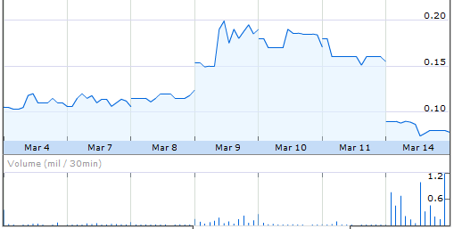 genta-chart-mar4-mar14-2011_kopie.gif