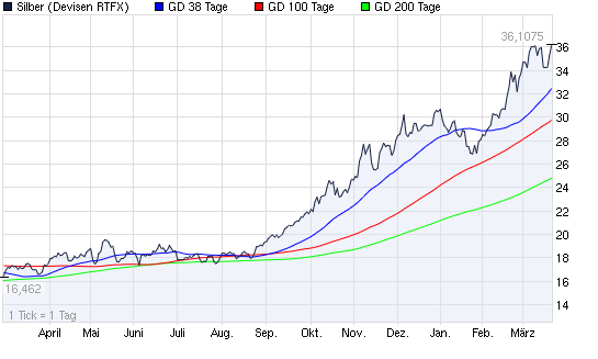 2011-03-21-neuer-hoechster-silber-schluss-curs.png