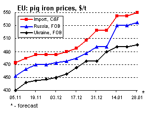 eu_pig_iron_prices.gif