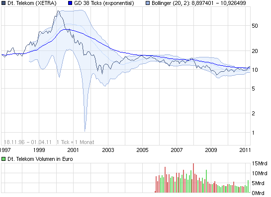 chart_all_deutschetelekom.png