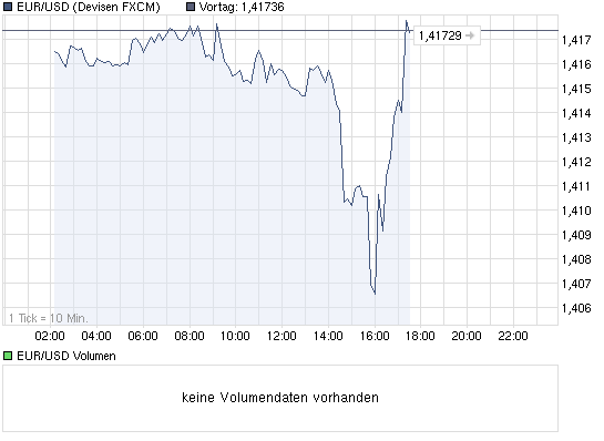 chart_intraday_eurusdeurous-dollar.png