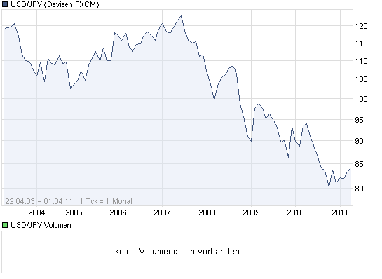 chart_all_usdjpyus-dollarjapanischeryen.png