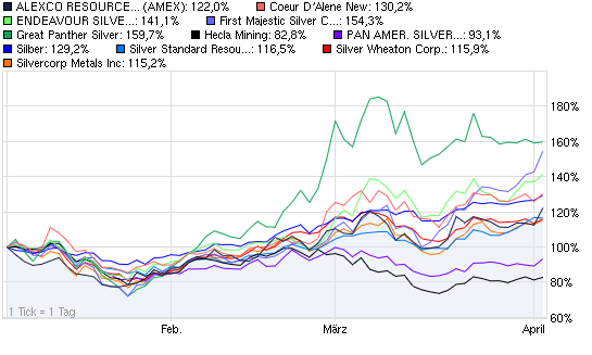 2011-04-04-chart-vergleich-vom-heutigen-montag.png