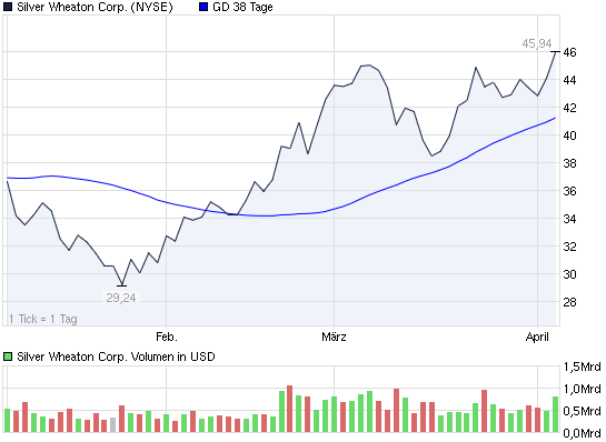 2011-04-05-silver-wheaton-nyse.png