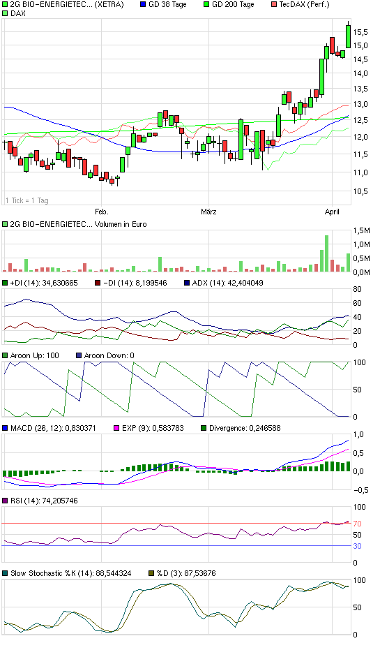 chart_quarter_2gbio-energietechnikag.png