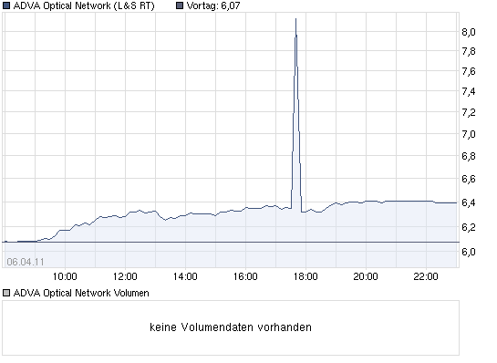 chart_intraday_advaopticalnetwork_gestern.png