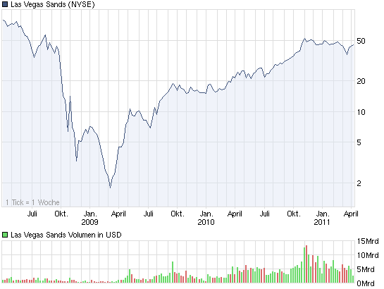 chart_3years_lasvegassands.png