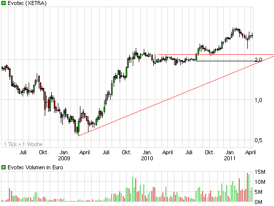 chart_3years_evotec.png