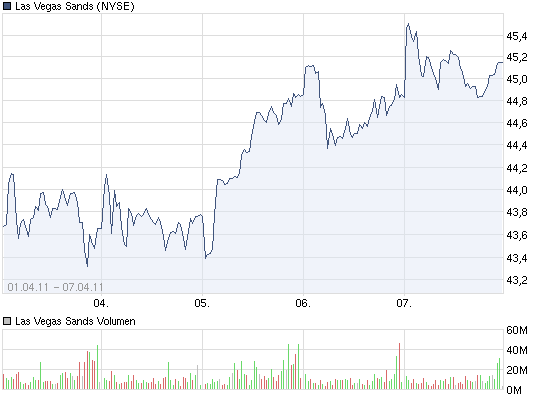 chart_week7-4_lasvegassands.png