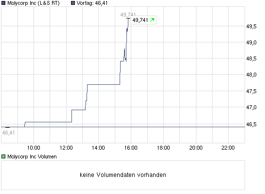 chart_intraday_molycorpinc.png