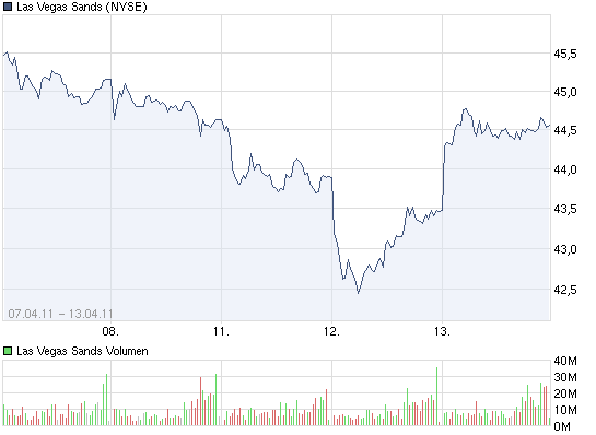 chart_week14-4_lasvegassands.png