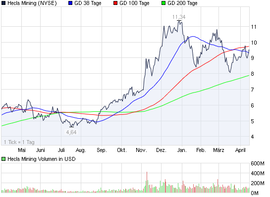 2011-04-14-hecla-mining-hat-sehr-engen-spread.png