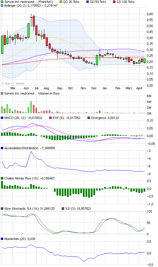 chart_year_sunwininternationalneutraceuticals.png