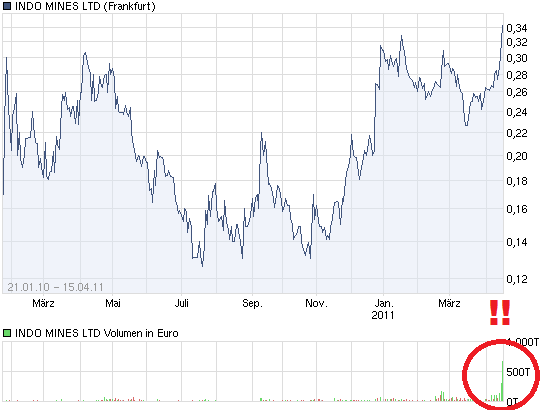 chart_3years_indominesltd.png