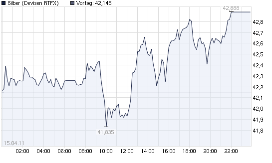 2011-04-15-silber-intraday-nach-der-caesur.png