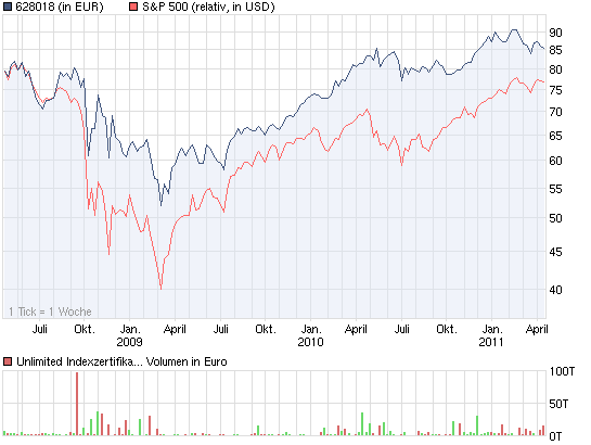 chart_3years_unlimitedindexzertifikataufdowjone....png