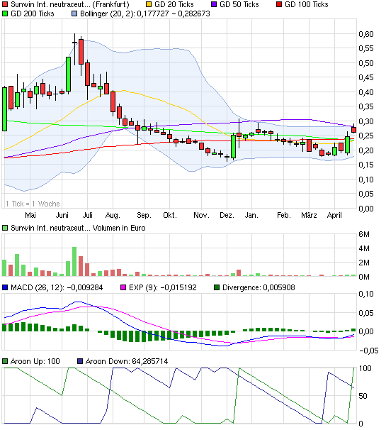 chart_year_sunwininternationalneutraceuticals.png