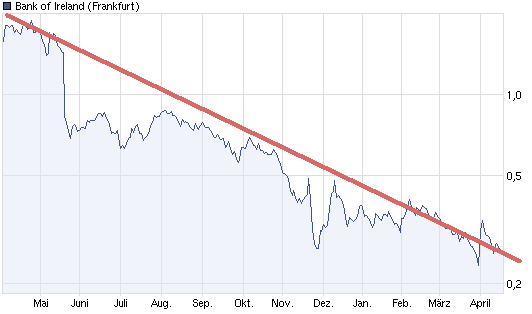 chart_year_bankofireland.png