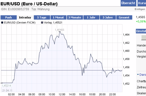 2011-04-22-ariva-chart-bleibt-unbeeindruckt.gif