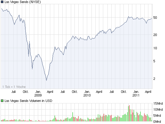 chart_3years_lasvegassands.png