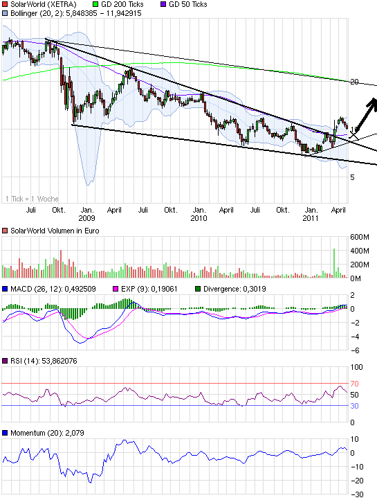 chart_3years_solarworld.png