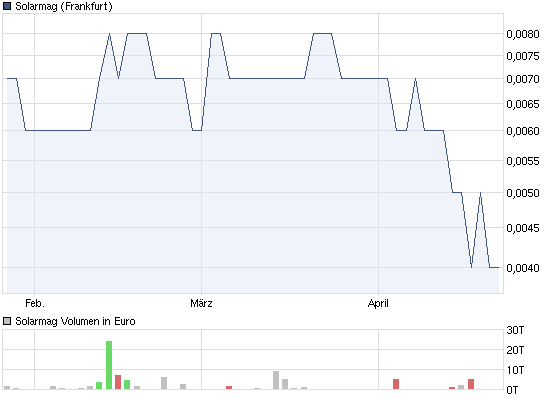 chart_quarter_solarmag.png