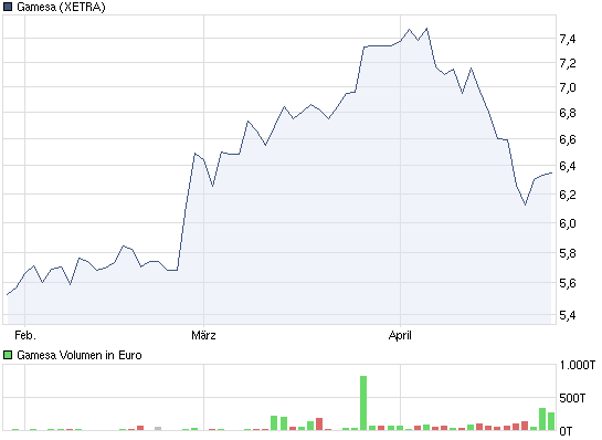 chart_quarter_gamesa.png