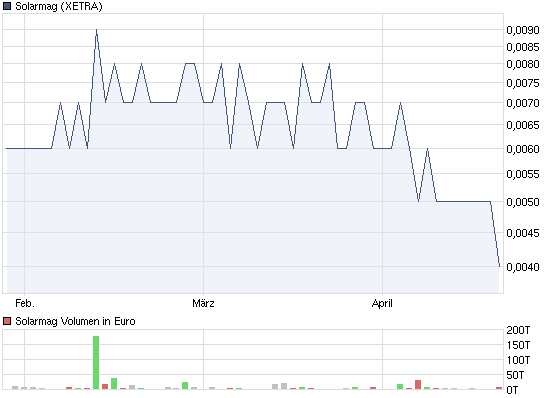 chart_quarter_solarmag.png