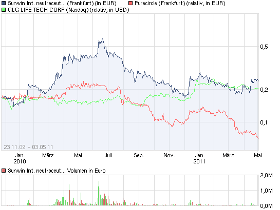 chart_3years_sunwininternationalneutraceuticals.png