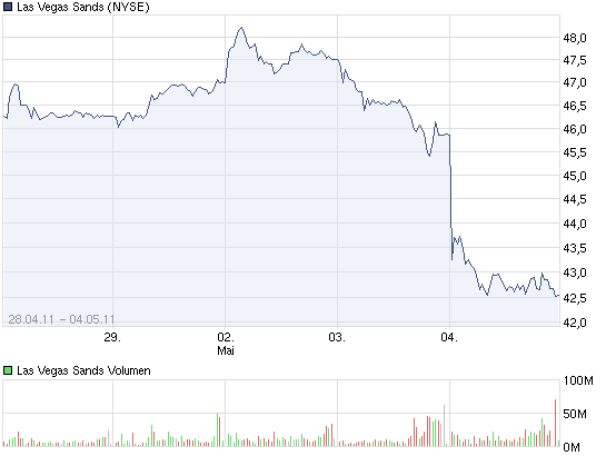 chart_week-5-5_lasvegassands.png